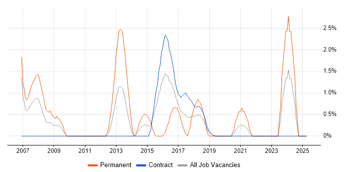 Job vacancy trend for SEO in Telford