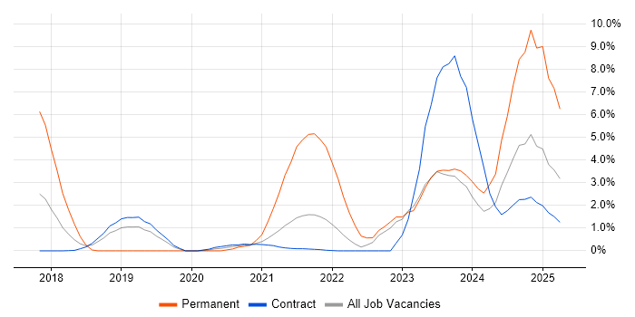 Job vacancy trend for Serverless in Telford