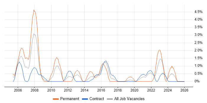 Service Delivery Manager job vacancy trend in Telford
