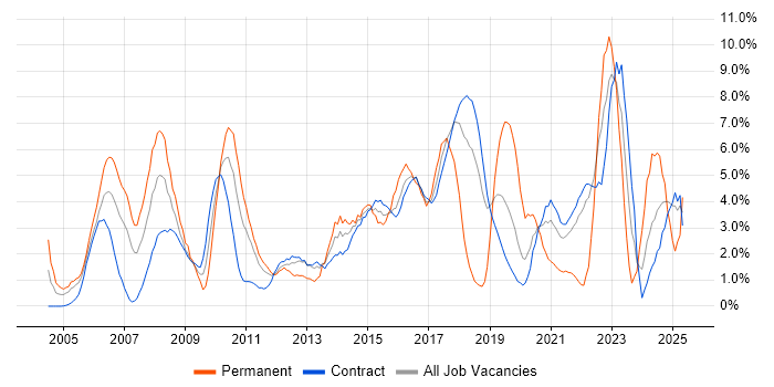 Job vacancy trend for Service Delivery in Telford