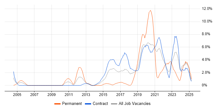 Job vacancy trend for Service Design in Telford