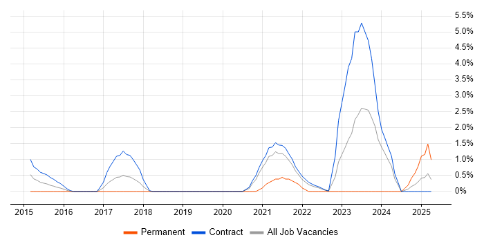 Job vacancy trend for Service Designer in Telford