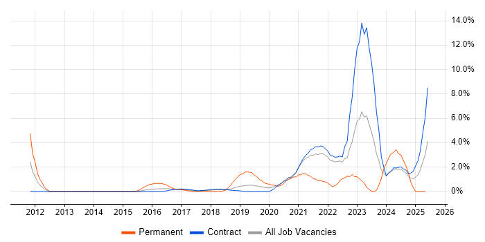 Job vacancy trend for ServiceNow in Telford Job vacancy trend for ServiceNow in Telford