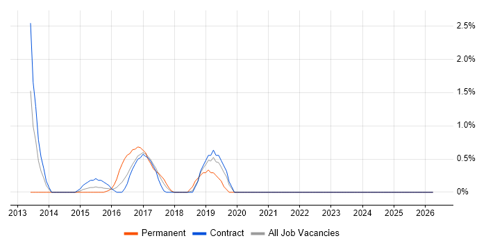 SharePoint 2013 job vacancy trend in Telford
