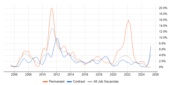 Job vacancy trend for SharePoint in Telford Job vacancy trend for SharePoint in Telford