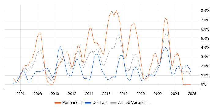 SLA job vacancy trend in Telford