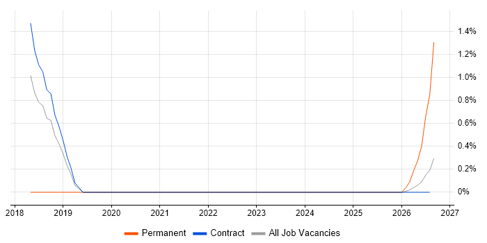 Slack job vacancy trend in Telford