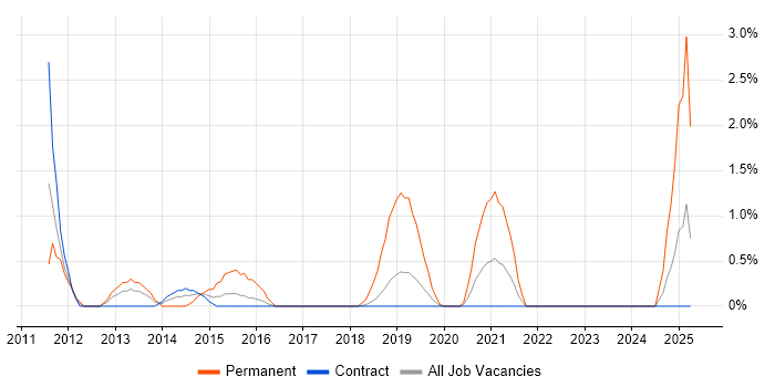 Job vacancy trend for Smartphone in Telford Job vacancy trend for Smartphone in Telford