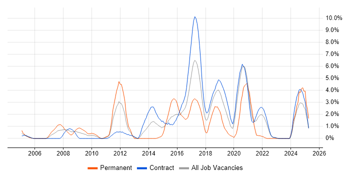 Job vacancy trend for SOAP in Telford