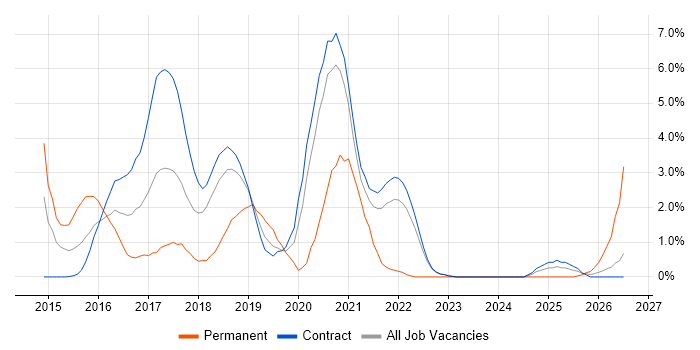 SoapUI job vacancy trend in Telford