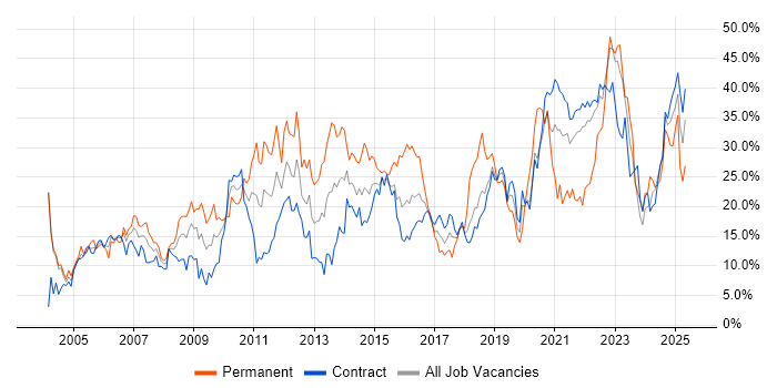 Job vacancy trend for Social Skills in Telford Job vacancy trend for Social Skills in Telford