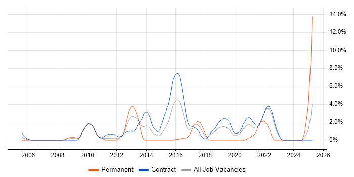 Job vacancy trend for Software Architecture in Telford