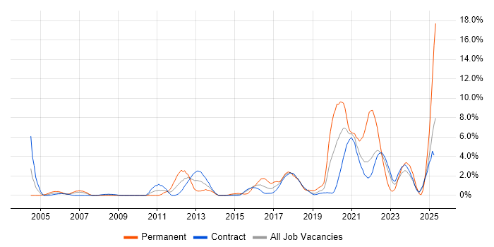 Job vacancy trend for Software Delivery in Telford