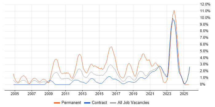 Job vacancy trend for Software Developer in Telford