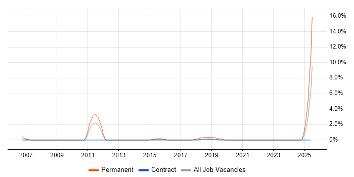 Job vacancy trend for Software Development Engineer in Telford Job vacancy trend for Software Development Engineer in Telford