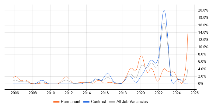 Job vacancy trend for Software Engineer in Telford