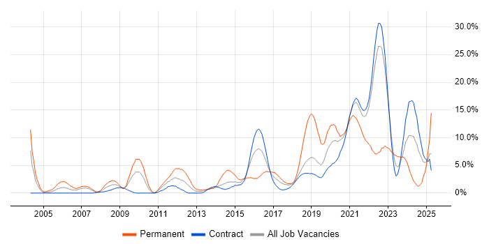 Job vacancy trend for Software Engineering in Telford Job vacancy trend for Software Engineering in Telford