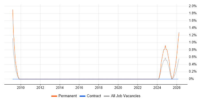 Software Quality Assurance job vacancy trend in Telford