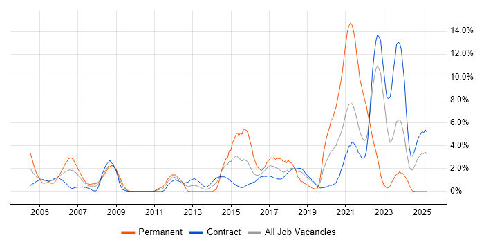 Job vacancy trend for Software Testing in Telford Job vacancy trend for Software Testing in Telford