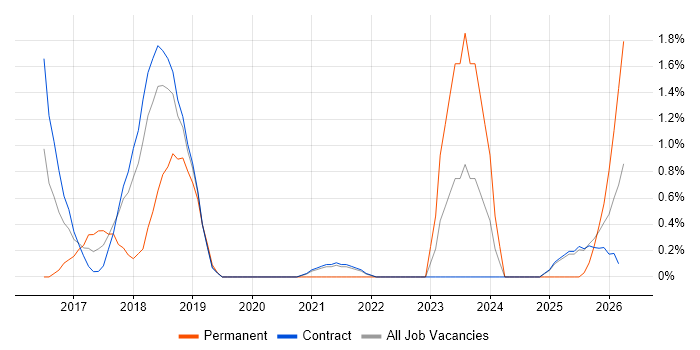 SonarQube job vacancy trend in Telford