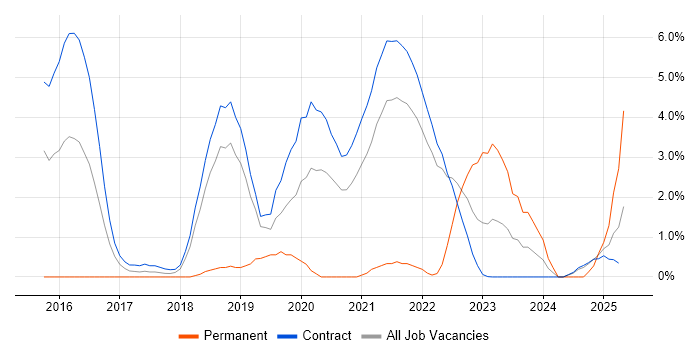 Job vacancy trend for Spring Boot in Telford