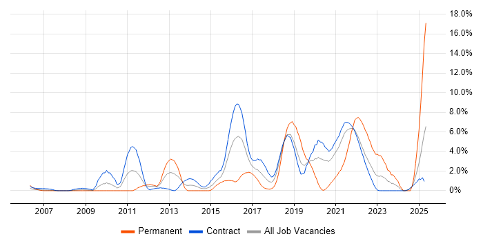 Job vacancy trend for Spring in Telford Job vacancy trend for Spring in Telford