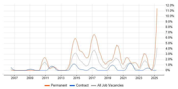 Job vacancy trend for SQL Server Integration Services in Telford