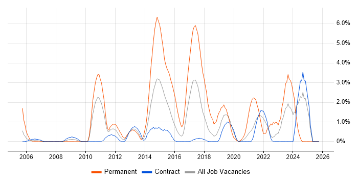 SQL Server Reporting Services job vacancy trend in Telford