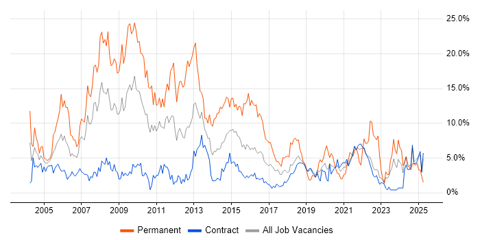 Job vacancy trend for SQL Server in Telford Job vacancy trend for SQL Server in Telford
