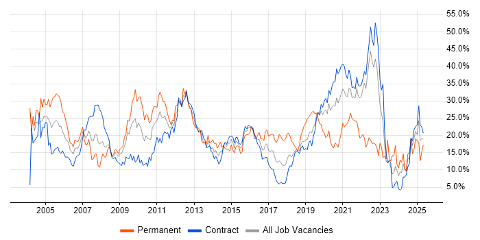Job vacancy trend for SQL in Telford Job vacancy trend for SQL in Telford