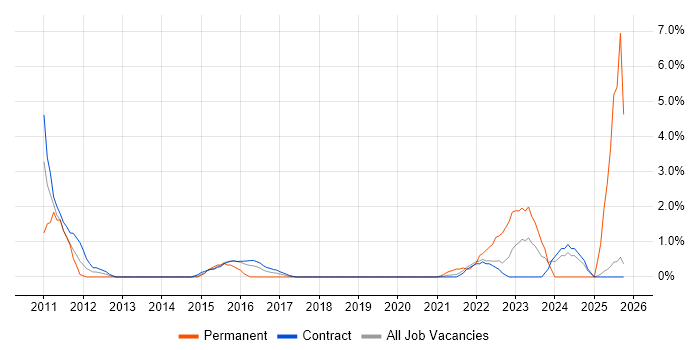 Stakeholder and Relationship Management job vacancy trend in Telford