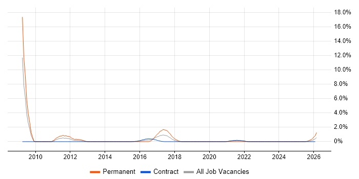 Storyboarding job vacancy trend in Telford
