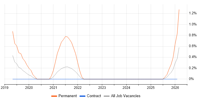 Storytelling job vacancy trend in Telford