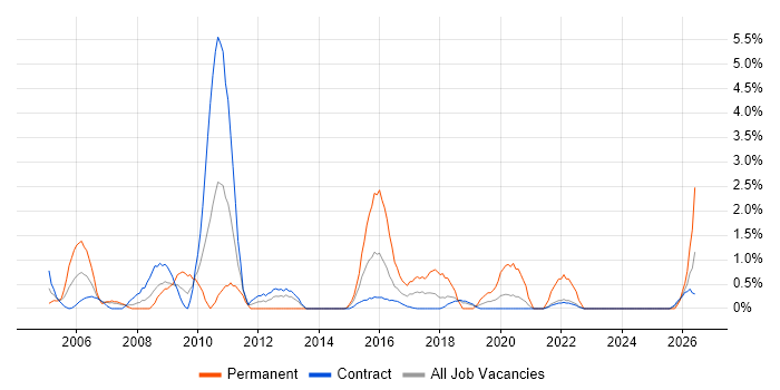 Supplier Management job vacancy trend in Telford