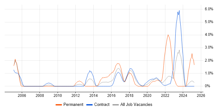 Job vacancy trend for System Integration Testing in Telford
