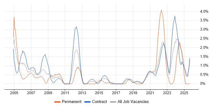 System Testing job vacancy trend in Telford