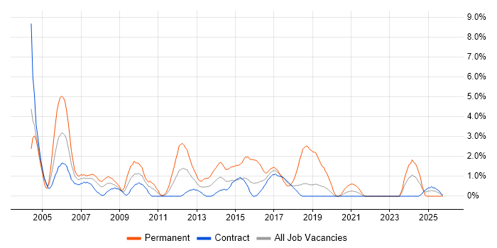 Systems Administrator job vacancy trend in Telford