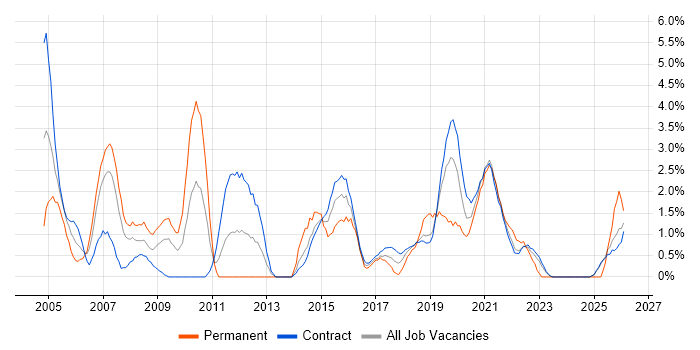 Systems Analysis job vacancy trend in Telford