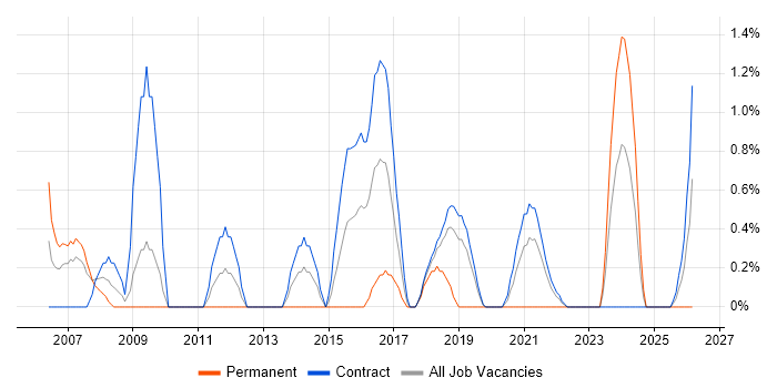 Systems Architect job vacancy trend in Telford