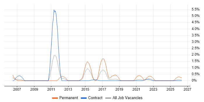 Systems Manager job vacancy trend in Telford