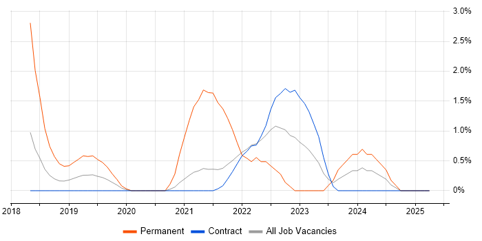 Job vacancy trend for Tableau in Telford
