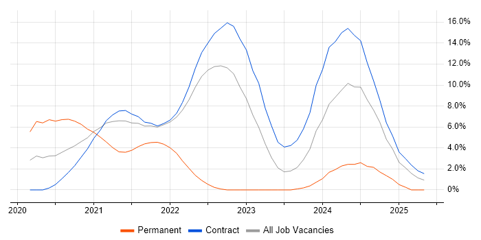 Job vacancy trend for Talend in Telford Job vacancy trend for Talend in Telford