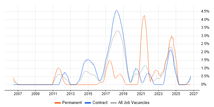 Task Automation job vacancy trend in Telford