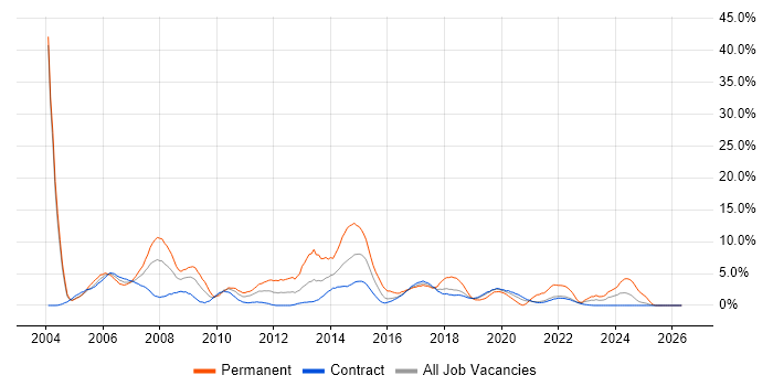 TCP/IP job vacancy trend in Telford