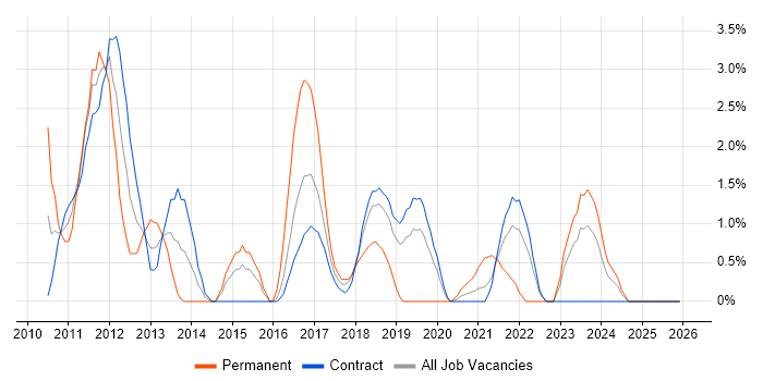 Team Foundation Server job vacancy trend in Telford