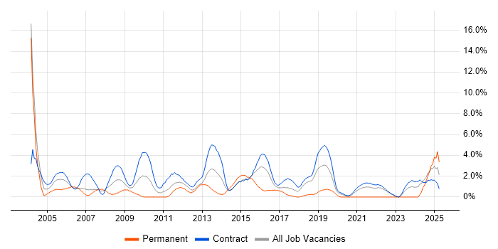 Job vacancy trend for Technical Architect in Telford Job vacancy trend for Technical Architect in Telford