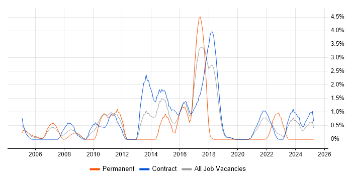 Job vacancy trend for Technical Architecture in Telford Job vacancy trend for Technical Architecture in Telford