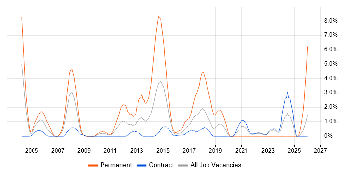 Technical Engineer job vacancy trend in Telford