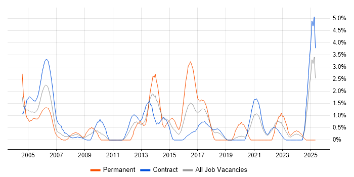 Job vacancy trend for Technical Leader in Telford Job vacancy trend for Technical Leader in Telford