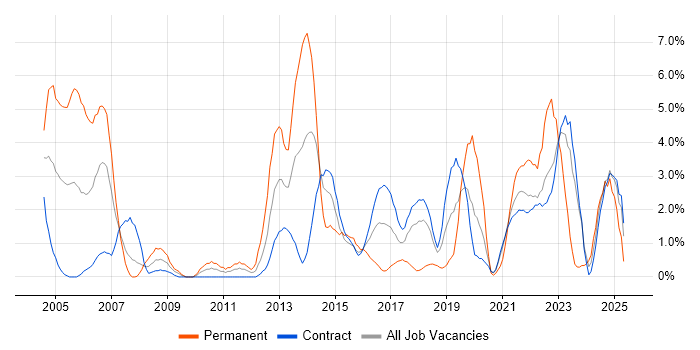 Job vacancy trend for Technical Leadership in Telford Job vacancy trend for Technical Leadership in Telford